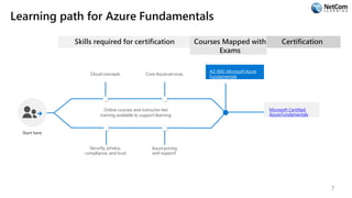 Learning path for Azure Fundamentals
Skills required for certification
Online courses and instructor-led
training available to support learning
Start here
Cloud concepts Core Azureservices
Security, privacy,
compliance, and trust
Azurepricing
and support
Courses Mapped with
Exams
AZ-900: Microsoft Azure
Fundamentals
Certification
Microsoft Certified:
AzureFundamentals
7
 