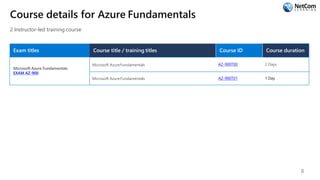 Course details for Azure Fundamentals
2 Instructor-led training course
Exam titles Course title / training titles Course ID Course duration
Microsoft Azure Fundamentals
EXAM AZ-900
Microsoft AzureFundamentals AZ-900T00 2 Days
Microsoft AzureFundamentals AZ-900T01 1 Day
8
 