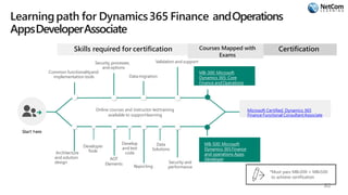 Learningpath for Dynamics365 Finance andOperations
AppsDeveloperAssociate
Online courses and instructor-ledtraining
available to supportlearning
Common functionalityand
implementation tools
Security, processes,
and options
Datamigration
Validation and support
MB-300: Microsoft
Dynamics 365: Core
Finance andOperations
Architecture
and solution
design
AOT
Elements
Reporting
Security and
performance
MB-500: Microsoft
Dynamics 365 Finance
and operations Apps
Developer
Microsoft Certified: Dynamics 365
Finance Functional ConsultantAssociate
Skills required for certification CertificationCourses Mapped with
Exams
Developer
Tools
Develop
and test
code
Data
Solutions
80
 