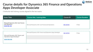 Course details for Dynamics 365 Finance and Operations
Apps Developer Associate
2 Instructor-led training courses aligned to the two exams
Exam Titles Course title / training titles Course ID Course Duration
EXAM MB-300
Microsoft Dynamics 365: Core Financeand Operations MB-300T00 3 Days
EXAM MB-310
Microsoft Dynamics 365: Finance and Operations Apps Developer
MB-500T00 5 Days
81
 