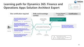 Learning path for Dynamics 365: Finance and
Operations Apps Solution Architect Expert
Key
OptionalPath
RequiredPath
Start here
Microsoft Certified: Dynamics365
Finance Functional Consultant
Associate
OR
Microsoft Certified: Dynamics 365
Supply Chain Management,
Manufacturing FunctionalConsultant
Associate
OR
Microsoft Certified: Dynamics 365
Supply Chain Management Functional
Consultant Associate
OR
Microsoft Certified: Dynamics365:
Finance and Operations Apps
DeveloperAssociate
Online courses and instructor-led
training available to supportlearning
Solution Testing
and Management
Strategies
MB-700: Microsoft Dynamics 365:
Financeand Operations Apps
Solution Architect
Microsoft Certified: Dynamics
365: Finance and Operations
Apps Solution Architect Expert
*Must achieve one ofthe
certifications listed + passMB-700
to achieve certification
One certification required Skills and knowledge
verified
Courses Mapped
with Exams
Certification
86
 