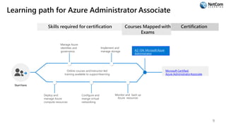 Learning path for Azure Administrator Associate
Skills required for certification
Starthere
Online courses andinstructor-led
training available to supportlearning
Manage Azure
identities and
governance
Implement and
manage storage
Deploy and
manage Azure
compute resources
Configure and
mange virtual
networking
Monitor and back up
Azure resources
Courses Mapped with
Exams
AZ-104: Microsoft Azure
Administrator
Certification
Microsoft Certified:
Azure AdministratorAssociate
9
 