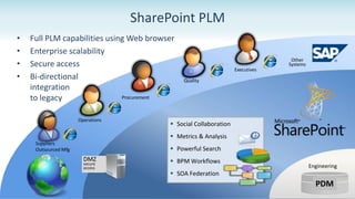 SharePoint PLM Software Overview | PPTX