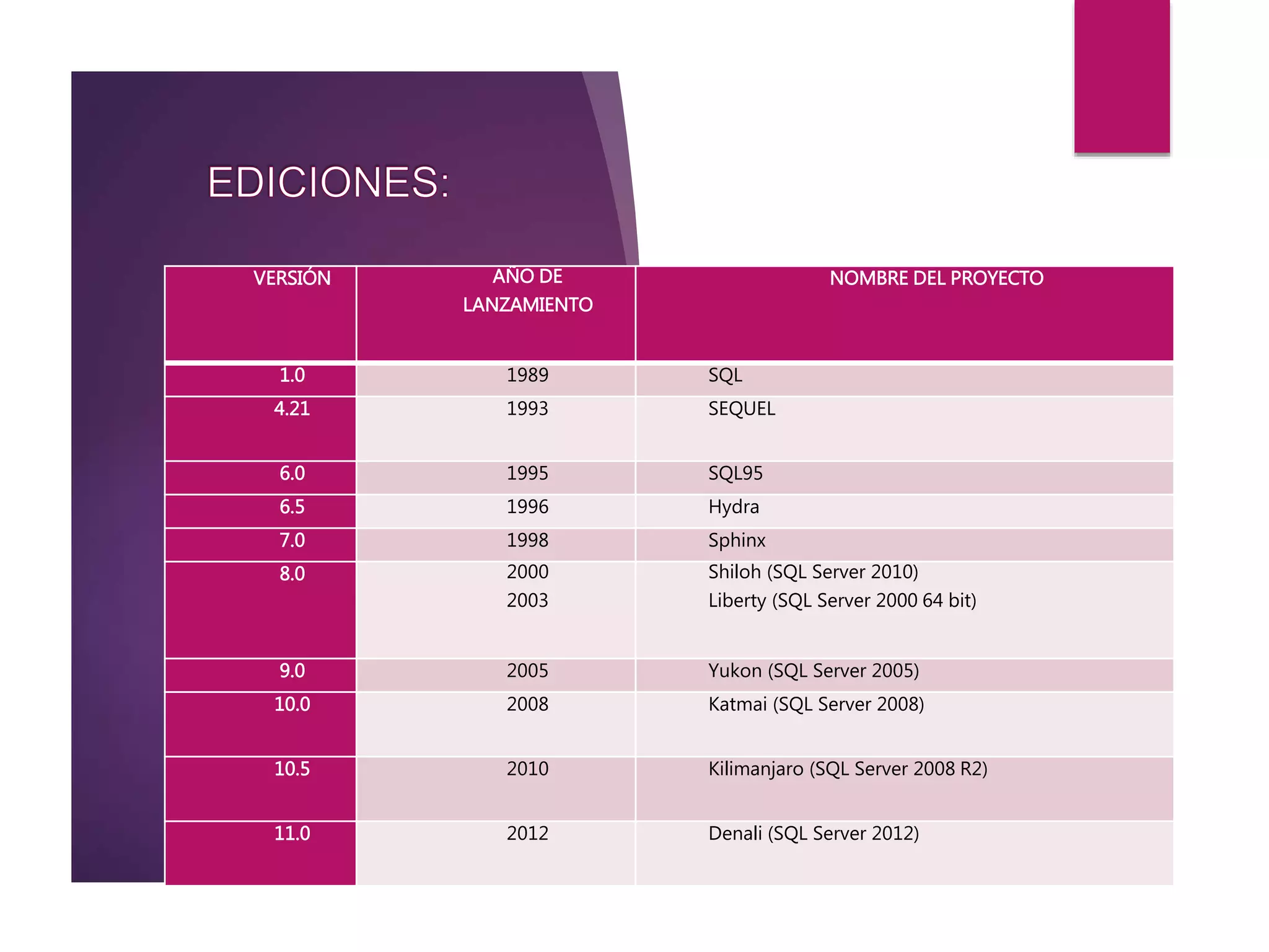 VERSIÓN AÑO DE
LANZAMIENTO
NOMBRE DEL PROYECTO
1.0 1989 SQL
4.21 1993 SEQUEL
6.0 1995 SQL95
6.5 1996 Hydra
7.0 1998 Sphinx
8.0 2000
2003
Shiloh (SQL Server 2010)
Liberty (SQL Server 2000 64 bit)
9.0 2005 Yukon (SQL Server 2005)
10.0 2008 Katmai (SQL Server 2008)
10.5 2010 Kilimanjaro (SQL Server 2008 R2)
11.0 2012 Denali (SQL Server 2012)
 