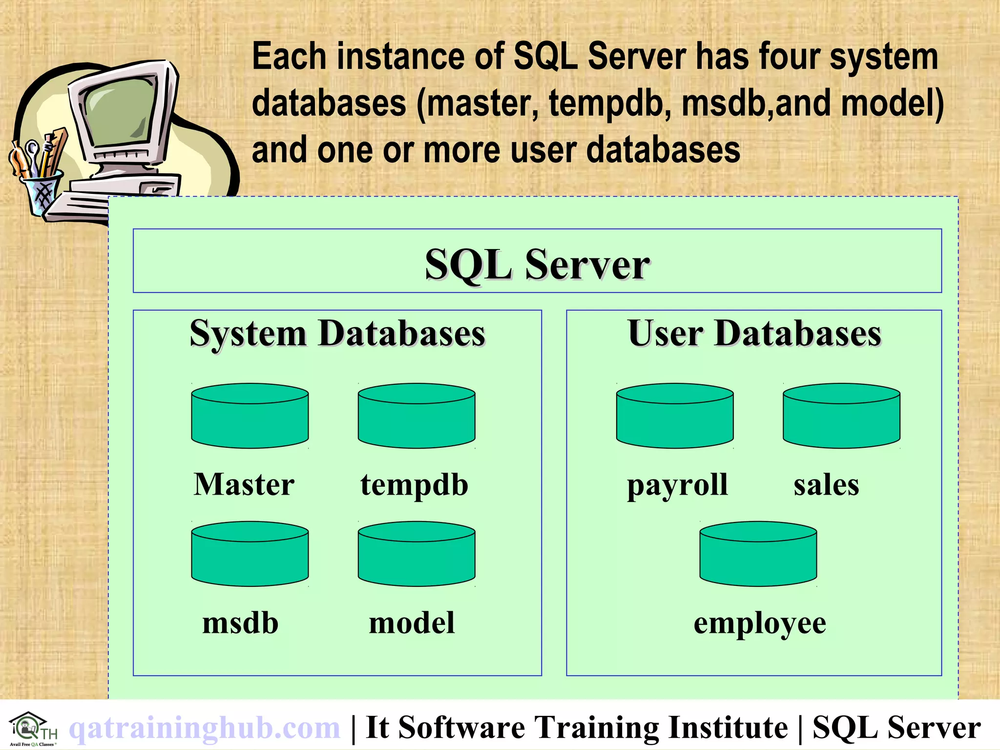 SQL ServerSQL Server
System DatabasesSystem Databases
Master tempdb
msdb model
User DatabasesUser Databases
payroll sales
employee
Each instance of SQL Server has four system
databases (master, tempdb, msdb,and model)
and one or more user databases
qatraininghub.com | It Software Training Institute | SQL Server
 