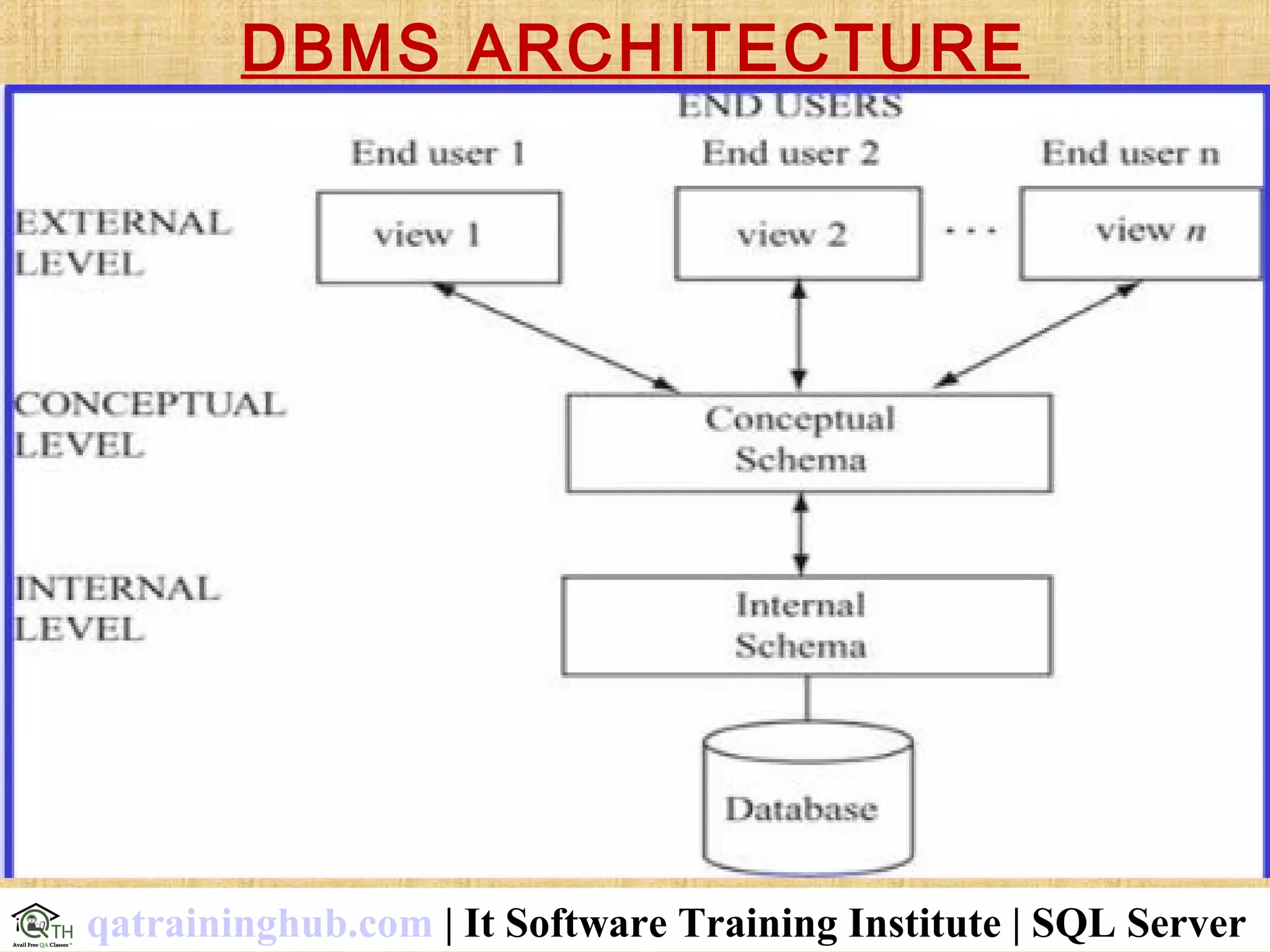 DBMS ARCHITECTURE
qatraininghub.com | It Software Training Institute | SQL Server
 