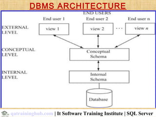 DBMS ARCHITECTURE
qatraininghub.com | It Software Training Institute | SQL Server
 