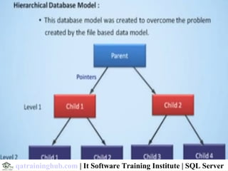 qatraininghub.com | It Software Training Institute | SQL Server
 