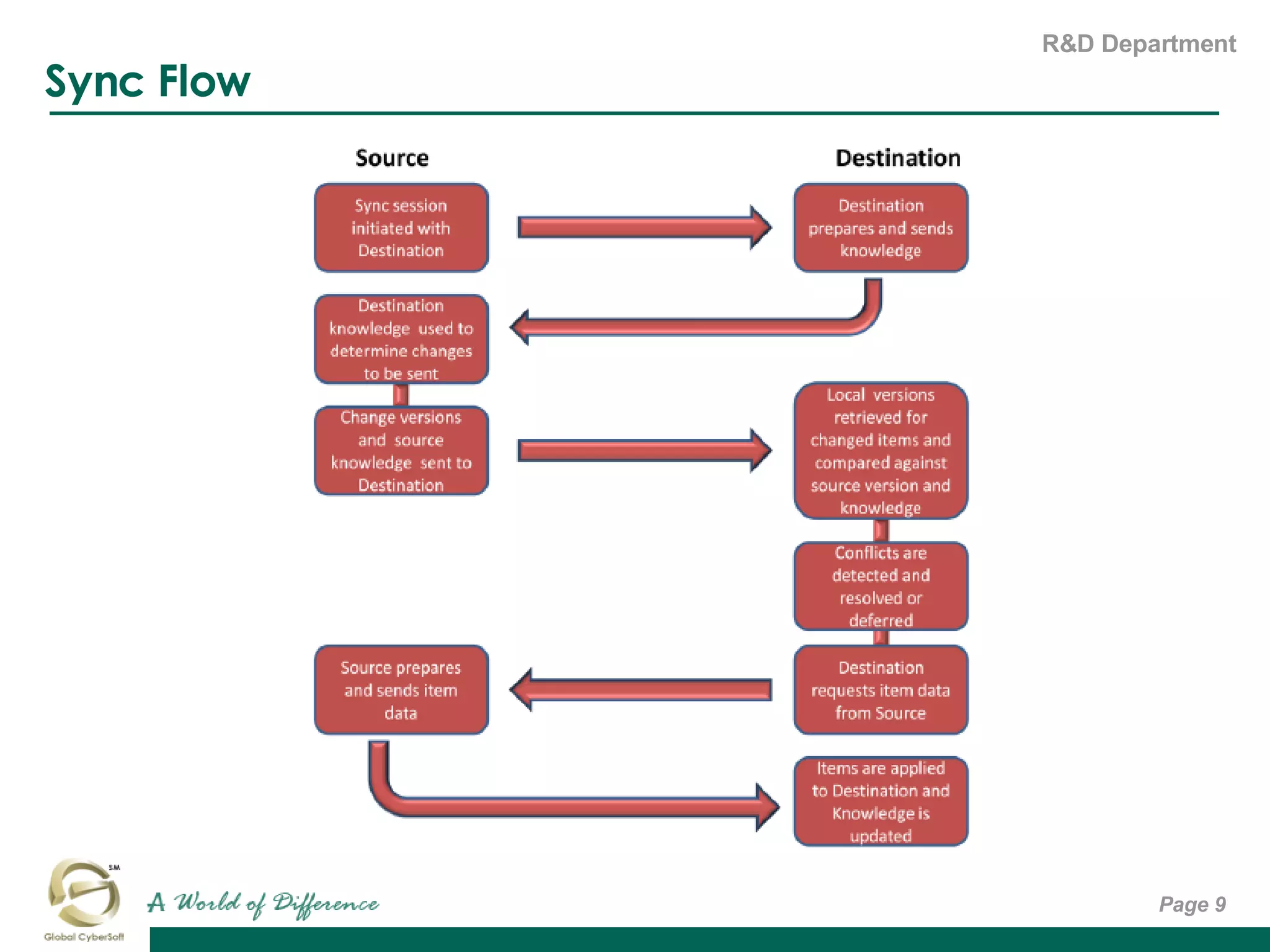 Microsoft sync framework ppt