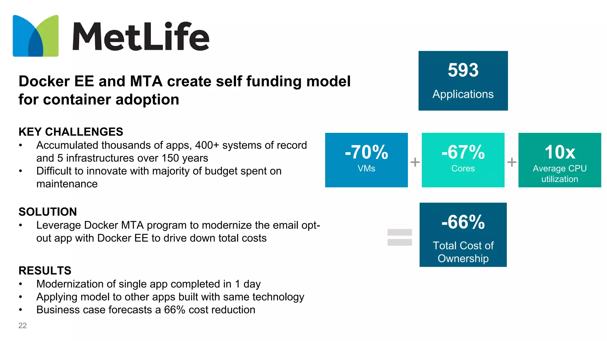22
KEY CHALLENGES
• Accumulated thousands of apps, 400+ systems of record
and 5 infrastructures over 150 years
• Difficult to innovate with majority of budget spent on
maintenance
SOLUTION
• Leverage Docker MTA program to modernize the email opt-
out app with Docker EE to drive down total costs
Docker EE and MTA create self funding model
for container adoption
-70%
VMs
-67%
Cores
10x
Average CPU
utilization
+ +
-66%
Total Cost of
Ownership
593
Applications
RESULTS
• Modernization of single app completed in 1 day
• Applying model to other apps built with same technology
• Business case forecasts a 66% cost reduction
 
