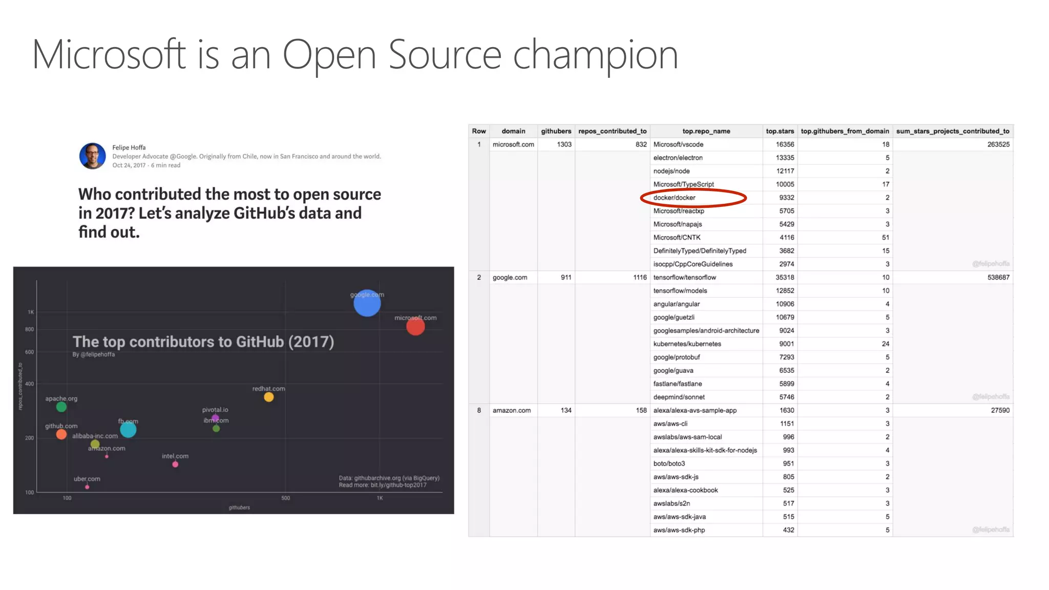 Microsoft is an Open Source champion
 