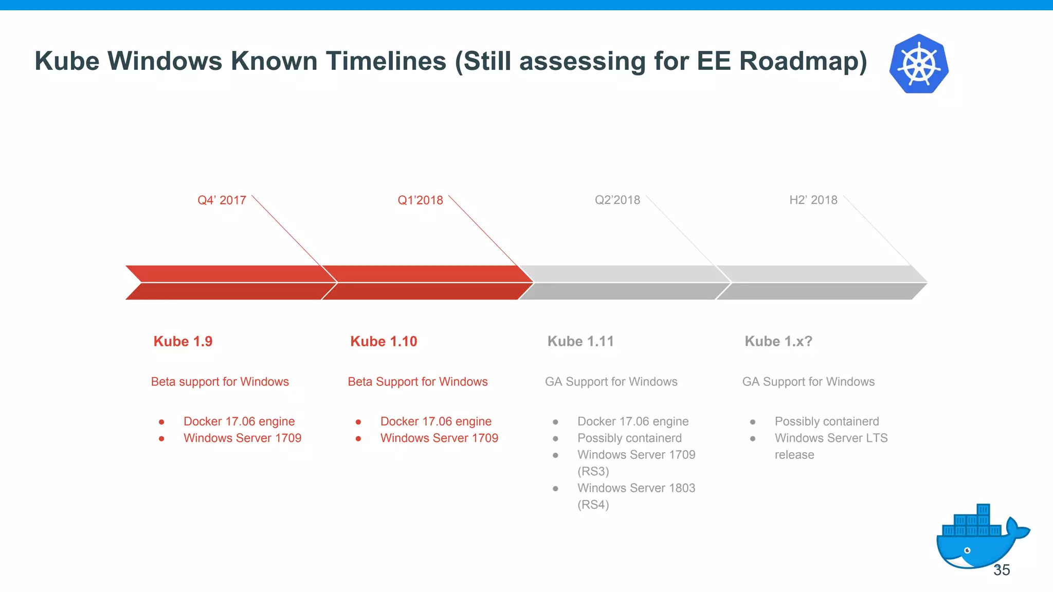 Kube Windows Known Timelines (Still assessing for EE Roadmap)
35
Q4’ 2017
Kube 1.9
Beta support for Windows
● Docker 17.06 engine
● Windows Server 1709
Q1’2018
Kube 1.10
Beta Support for Windows
● Docker 17.06 engine
● Windows Server 1709
Q2’2018
Kube 1.11
GA Support for Windows
● Docker 17.06 engine
● Possibly containerd
● Windows Server 1709
(RS3)
● Windows Server 1803
(RS4)
H2’ 2018
Kube 1.x?
GA Support for Windows
● Possibly containerd
● Windows Server LTS
release
 