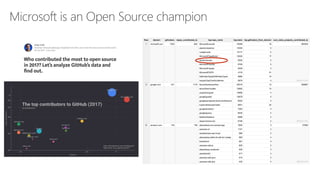 Microsoft is an Open Source champion
 