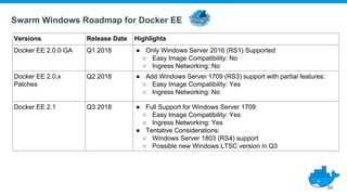 Swarm Windows Roadmap for Docker EE
34
Versions Release Date Highlights
Docker EE 2.0.0 GA Q1 2018 ● Only Windows Server 2016 (RS1) Supported
○ Easy Image Compatibility: No
○ Ingress Networking: No
Docker EE 2.0.x
Patches
Q2 2018 ● Add Windows Server 1709 (RS3) support with partial features:
○ Easy Image Compatibility: Yes
○ Ingress Networking: No
Docker EE 2.1 Q3 2018 ● Full Support for Windows Server 1709
○ Easy Image Compatibility: Yes
○ Ingress Networking: Yes
● Tentative Considerations:
○ Windows Server 1803 (RS4) support
○ Possible new Windows LTSC version in Q3
 