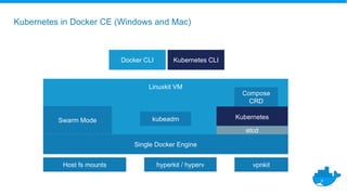 Linuxkit VM
Kubernetes CLI
Swarm Mode
Kubernetes
etcd
Docker CLI
kubeadm
Kubernetes in Docker CE (Windows and Mac)
Compose
CRD
Single Docker Engine
vpnkitHost fs mounts hyperkit / hyperv
 