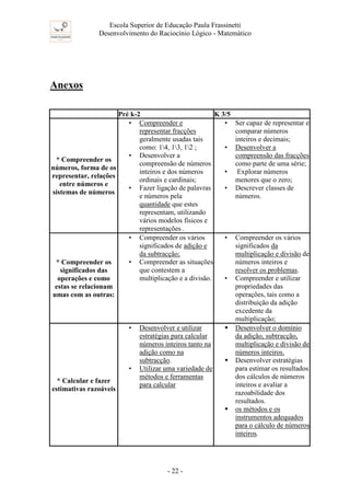 Escola Superior de Educação Paula Frassinetti
Desenvolvimento do Raciocínio Lógico - Matemático
- 22 -
Anexos
Pré k-2 K 3/5
* Compreender os
números, forma de os
representar, relações
entre números e
sistemas de números
• Compreender e
representar fracções
geralmente usadas tais
como: 14, 13, 12 ;
• Desenvolver a
compreensão de números
inteiros e dos números
ordinais e cardinais;
• Fazer ligação de palavras
e números pela
quantidade que estes
representam, utilizando
vários modelos físicos e
representações .
• Ser capaz de representar e
comparar números
inteiros e decimais;
• Desenvolver a
compreensão das fracções
como parte de uma série;
• Explorar números
menores que o zero;
• Descrever classes de
números.
* Compreender os
significados das
operações e como
estas se relacionam
umas com as outras:
• Compreender os vários
significados de adição e
da subtracção;
• Compreender as situações
que contestem a
multiplicação e a divisão.
• Compreender os vários
significados da
multiplicação e divisão de
números inteiros e
resolver os problemas.
• Compreender e utilizar
propriedades das
operações, tais como a
distribuição da adição
excedente da
multiplicação;
* Calcular e fazer
estimativas razoáveis
• Desenvolver e utilizar
estratégias para calcular
números inteiros tanto na
adição como na
subtracção.
• Utilizar uma variedade de
métodos e ferramentas
para calcular
Desenvolver o domínio
da adição, subtracção,
multiplicação e divisão de
números inteiros.
Desenvolver estratégias
para estimar os resultados
dos cálculos de números
inteiros e avaliar a
razoabilidade dos
resultados.
os métodos e os
instrumentos adequados
para o cálculo de números
inteiros.
 