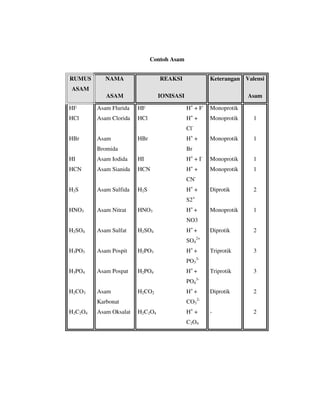 Contoh Asam


RUMUS       NAMA                  REAKSI                Keterangan Valensi
 ASAM
            ASAM                 IONISASI                            Asam

HF       Asam Flurida   HF                   H+ + F-    Monoprotik
HCl      Asam Clorida   HCl                  H+ +       Monoprotik    1
                                             Cl-
HBr      Asam           HBr                  H+ +       Monoprotik    1
         Bromida                             Br
HI       Asam Iodida    HI                   H+ + I -   Monoprotik    1
HCN      Asam Sianida   HCN                  H+ +       Monoprotik    1
                                             CN-
H2 S     Asam Sulfida   H2 S                 H+ +       Diprotik      2
                                             S2+
HNO3     Asam Nitrat    HNO3                 H+ +       Monoprotik    1
                                             NO3
H2SO4    Asam Sulfat    H2SO4                H+ +       Diprotik      2
                                                   2+
                                             SO4
H3PO3    Asam Pospit    H2PO3                H+ +       Triprotik     3
                                             PO33-
H3PO4    Asam Pospat    H2PO4                H+ +       Triprotik     3
                                             PO43-
H2CO3    Asam           H2CO2                H+ +       Diprotik      2
                                                   2-
         Karbonat                            CO3
H2C2O4   Asam Oksalat   H2C2O4               H+ +       -             2
                                             C 2 O4
 