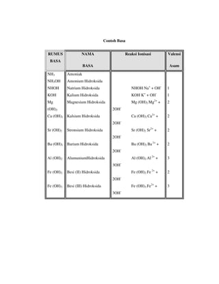 Contoh Basa


RUMUS               NAMA                         Reaksi Ionisasi        Valensi
 BASA
                     BASA                                               Asam

NH3        Amoniak
NH3OH      Amonium Hidroksida
NHOH       Natrium Hidroksida                       NHOH Na+ + OH-      1
                                                           +        -
KOH        Kalium Hidroksida                        KOH K + OH          1
                                                                   2+
Mg         Magnesium Hidroksida                     Mg (OH)2 Mg +       2
                                             -
(OH)2                                  2OH
Ca (OH)2   Kalsium Hidroksida                       Ca (OH)2 Ca2+ +     2
                                       2OH-
Sr (OH)2   Stronsium Hidroksida                     Sr (OH)2 Sr2+ +     2
                                       2OH-
Ba (OH)2   Barium Hidroksida                        Ba (OH)2 Ba 2+ +    2
                                             -
                                       2OH
Al (OH)2   AlumuniumHidroksida                      Al (OH)2 Al 2+ +    3
                                             -
                                       3OH
Fe (OH)2   Besi (II) Hidroksida                     Fe (OH)2 Fe 2+ +    2
                                       2OH-
Fe (OH)3   Besi (III) Hidroksida                    Fe (OH)3 Fe2+ +     3
                                       3OH-
 
