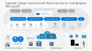 Приложения и данные
SaaS
Единая среда технологий безопасности платформы
Microsoft
Malware Protection Center Cyber Hunting Teams Security Response Center
УстройстваИнфраструктура
CERTs
PaaS IaaS
Identity (Учетные записи)
INTELLIGENT SECURITY GRAPH
Cyber Defense
Operations Center
Digital Crimes Unit
Antivirus NetworkIndustry Partners
 