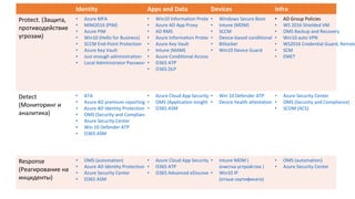 Identity Apps and Data Devices Infra
Protect. (Защита,
противодействие
угрозам)
• Azure MFA
• MIM2016 (PIM)
• Azure PIM
• Win10 (Hello for Business)
• SCCM End-Point Protection
• Azure Key Vault
• Just enough administration
• Local Administrator Password Solution
• Win10 Information Protection
• Azure AD App Proxy
• AD RMS
• Azure Information Protection
• Azure Key Vault
• Intune (MAM)
• Azure Conditional Access
• O365 ATP
• O365 DLP
• Windows Secure Boot
• Intune (MDM)
• SCCM
• Device-based conditional Access
• Bitlocker
• Win10 Device Guard
• AD Group Policies
• WS 2016 Shielded VM
• OMS Backup and Recovery
• Win10 auto VPN
• WS2016 Credential Guard, Remote
• SCM
• EMET
Detect
(Мониторинг и
аналитика)
• ATA
• Azure AD premium reporting
• Azure AD Identity Protection
• OMS (Security and Compliance)
• Azure Security Center
• Win 10 Defender ATP
• O365 ASM
• Azure Cloud App Security
• OMS (Application insight connector)
• O365 ASM
• Win 10 Defender ATP
• Device health attestation
• Azure Security Center
• OMS (Security and Compliance)
• SCOM (ACS)
Response
(Реагирование на
инциденты)
• OMS (automation)
• Azure AD Identity Protection
• Azure Security Center
• O365 ASM
• Azure Cloud App Security
• O365 ATP
• O365 Advanced eDiscovery
• Intune MDM (
очистка устройства )
• Win10 IP
(отзыв сертификата)
• OMS (automation)
• Azure Security Center
 