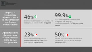 HOW DO BREACHES OCCUR?
Вирусы и
уязвимости
нулевого дня –
не единственная
проблема
безопасности
99.9%
Использованных атакующими
уязвимостей, имели
опубликованный CVE более года
назад
46%
Скомпрометированных систем не
содержали каких-либо вирусов
50%
Из тех, кто открывал письмо или
вложение делали это в течение
первого часа
23%
Пользователей открывали
фишинговые письма (11%
открывали вложения)
Эффективность
фишинговых
атак оставляют
мало время
для реакции
 