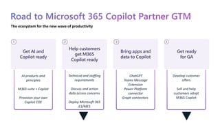 Road to Microsoft 365 Copilot Partner GTM
The ecosystem for the new wave of productivity
Develop customer
offers
Sell and help
customers adopt
M365 Copilot
Get ready
for GA
AI products and
principles
M365 suite + Copilot
Provision your own
Copilot COE
Get AI and
Copilot ready
Technical and staffing
requirements
Discuss and action
data access concerns
Deploy Microsoft 365
E3/ME5
Help customers
get M365
Copilot ready
ChatGPT
Teams Message
Extension
Power Platform
connector
Graph connectors
Bring apps and
data to Copilot
 