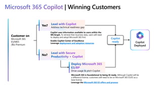Customer on
Microsoft 365
E3/ME5
/Biz Premium
Deploy Microsoft 365
E3/BP
Drive usage & pitch Copilot
Microsoft 365 is foundational to being AI ready. Although Copilot will be
a difference license, customers will need to be on Microsoft 365 E3/E5 as a
base license.
Copilot uses information available to users within the
MS Graph. To retrieve their business data, users will need
to deploy and adopt Microsoft 365 first.
Leverage the Microsoft 365 E3 offers and promos
Enable Copilot Center of Excellence
Leverage deployment and adoption resources
Copilot
ready Copilot
Deployed
Lead with Secure
Productivity + Copilot
Lead with Copilot
Address technical readiness gap
Yes?
No?
Microsoft 365 Copilot | Winning Customers
 