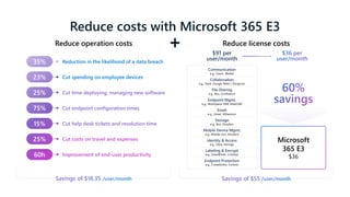 Reduce operation costs
Reduction in the likelihood of a data breach
Cut spending on employee devices
Cut time deploying, managing new software
Cut endpoint configuration times
Cut help desk tickets and resolution time
Cut costs on travel and expenses
Improvement of end-user productivity
35%
23%
25%
75%
15%
25%
60h
Savings of $18.35 /user/month
Reduce license costs
60%
savings
Savings of $55 /user/month
Microsoft
365 E3
$36
Communication
e.g., Zoom, Webex
Collaboration
e.g., Slack, Google Meet / Hangouts
File Sharing
e.g., Box, Confluence
Endpoint Mgmt.
e.g., Workspace ONE, MaaS360
Email
e.g., Gmail, MDaemon
Storage
e.g., Box, Dropbox
Mobile Device Mgmt.
e.g., Mobile Iron, Airwatch
Identity & Access
e.g., Okta, Hennge
Labeling & Encrypt
e.g., SolarWinds, CoSoSys
Endpoint Protection
e.g., CrowdStrike, Fortinet
$91 per
user/month
$36 per
user/month
Reduce costs with Microsoft 365 E3
 