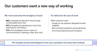 70% of people say they would delegate as much work as possible to AI to lessen their workloads.
Our customers want a new way of working
We must overcome the drudgery of work To rediscover the soul of work
What customers want:
 Simple-to-use solutions designed to work
together.
 Best-of-breed protection and productivity.
 AI to fuel productivity and innovation.
Source: 2023 Work Trend Index: Annual Report
 68% of people say they don’t have enough
uninterrupted focus time.
 62% of people are spending too much time
searching for information.
 57% of an employee’s time is spent on
communicating (in meetings, email, and chat).
 