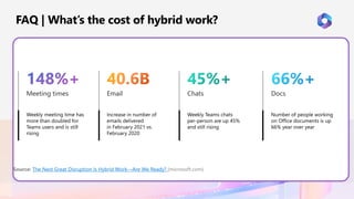 FAQ | What’s the cost of hybrid work?
Meeting times
148%+
Weekly meeting time has
more than doubled for
Teams users and is still
rising
Email
40.6B
Increase in number of
emails delivered
in February 2021 vs.
February 2020
Chats
45%+
Weekly Teams chats
per-person are up 45%
and still rising
Docs
66%+
Number of people working
on Office documents is up
66% year over year
Source: The Next Great Disruption Is Hybrid Work—Are We Ready? (microsoft.com)
 