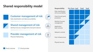 Microsoft 365 Compliance and Security Overview