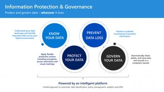 Microsoft 365 Compliance and Security Overview
