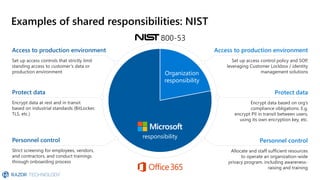 Examples of shared responsibilities: NIST
Personnel control
Strict screening for employees, vendors,
and contractors, and conduct trainings
through onboarding process
Personnel control
Allocate and staff sufficient resources
to operate an organization-wide
privacy program, including awareness-
raising and training
Access to production environment
Set up access controls that strictly limit
standing access to customer’s data or
production environment
Access to production environment
Set up access control policy and SOP,
leveraging Customer Lockbox / identity
management solutions
Protect data
Encrypt data based on org’s
compliance obligations. E.g.
encrypt PII in transit between users,
using its own encryption key, etc.
Protect data
Encrypt data at rest and in transit
based on industrial standards (BitLocker,
TLS, etc.)
Organization
responsibility
responsibility
800-53
 