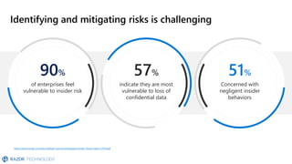 90%
of enterprises feel
vulnerable to insider risk
57%
indicate they are most
vulnerable to loss of
confidential data
51%
Concerned with
negligent insider
behaviors
Identifying and mitigating risks is challenging
https://www.veriato.com/docs/default-source/whitepapers/insider-threat-report-2018.pdf
 