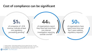 Cost of compliance can be significant
51%
of companies of >$1B
revenue, indicate at least
one regulatory
proceeding pending²
44%
of organizations report
they have had more than
one internal
investigation requiring
outside counsel²
50%
of organizations have
spent more time over
last 3 years address
regulatory requests²
1. Strategy Analytics. “Global Mobile Workforce Forecast Update 2016-2022.” Oct 2016.
2. Entrepreneur.com. “Password Statistics: The Bad, The Worse, and The Ugly.” June 3, 2015.
3. DARKReading. “Data Breach Record Exposure Up 205% from 2016.” Nov 8, 2017.
 
