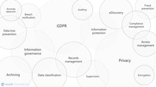 Breach
notification
Supervision
GDPR
Information
governance
Data loss
prevention
Archiving
Fraud
prevention
Information
protection
eDiscovery
Anomaly
detection
Privacy
Compliance
management
Records
management
Access
management
EncryptionData classification
Auditing
 