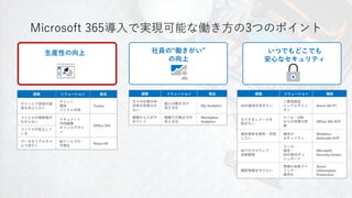 Microsoft 365導入で実現可能な働き方の3つのポイント
生産性の向上 社員の“働きがい”
の向上
いつでもどこでも
安心なセキュリティ
課題 ソリューション 製品
チャットで会話の速
度を向上したい
チャット
電話
ファイル共有
Teams
ファイルの最新版が
わからない
ドキュメント
共同編集
オフィスデザイ
ン
Office 365
ファイルが乱立して
いる
データをリアルタイ
ムで見たい
BIツールでの
可視化
Power BI
課題 ソリューション 製品
日々の仕事の非
効率が改善され
ない
個人の働き方の
見える化
My Analytics
組織から人がや
めていく
組織での働き方の
見える化
Workplace
Analytics
課題 ソリューション 機能
IDの漏洩を防ぎたい
二要素認証
シングルサイン
オン
Azure AD P1
なりすましメールを
防ぎたい
メール・URL
からの攻撃の防
御
Office 365 ATP
端末感染を検知・対処
したい
端末の
セキュリティ
Windows
Defender ATP
AIでのマルウェア
自動駆除
メール・
端末・
IDの統合ダッ
シュボード
Microsoft
SecurityCenter
機密情報を守りたい
情報の自動ラベ
リング・
暗号化
Azure
Information
Protection
 