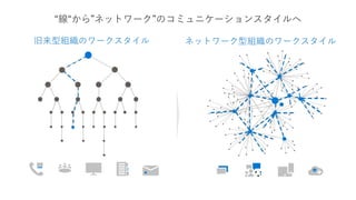 旧来型組織のワークスタイル ネットワーク型組織のワークスタイル
 