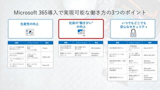 Microsoft 365導入で実現可能な働き方の3つのポイント
生産性の向上 社員の“働きがい”
の向上
いつでもどこでも
安心なセキュリティ
課題 ソリューション 製品
チャットで会話の速
度を向上したい
チャット
電話
ファイル共有
Teams
ファイルの最新版が
わからない
ドキュメント
共同編集
オフィスデザイ
ン
Office 365
ファイルが乱立して
いる
データをリアルタイ
ムで見たい
BIツールでの
可視化
Power BI
課題 ソリューション 製品
日々の仕事の非
効率が改善され
ない
個人の働き方の
見える化
My Analytics
組織から人がや
めていく
組織での働き方の
見える化
Workplace
Analytics
課題 ソリューション 機能
IDの漏洩を防ぎたい
二要素認証
シングルサイン
オン
Azure AD P1
なりすましメールを
防ぎたい
メール・URL
からの攻撃の防
御
Office 365 ATP
端末感染を検知・対処
したい
端末の
セキュリティ
Windows
Defender ATP
AIでのマルウェア
自動駆除
メール・
端末・
IDの統合ダッ
シュボード
Microsoft
SecurityCenter
機密情報を守りたい
情報の自動ラベ
リング・
暗号化
Azure
Information
Protection
 