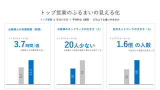 トップ営業のふるまいの見える化
トップ営業 と 普通の営業 の 平均的な 1週間 – どのような違いがあるか
お客様との作業時間（時間） お客様のネットワークの大きさ（人） 社内ネットワークの大きさ（人）
8.7
53
34
42
3.7時間/週
トップパフォーマーは
お客様との作業時間が多い
20人少ない
トップパフォーマーは
お客様との会話の選択と集中が出来ている
1.6倍 の人数
トップパフォーマーは
で社内との会話が出来ている
 