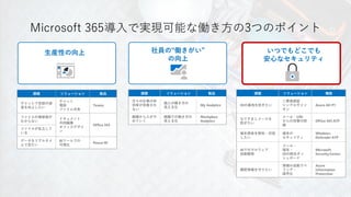Microsoft 365導入で実現可能な働き方の3つのポイント
生産性の向上 社員の“働きがい”
の向上
いつでもどこでも
安心なセキュリティ
課題 ソリューション 製品
チャットで会話の速
度を向上したい
チャット
電話
ファイル共有
Teams
ファイルの最新版が
わからない
ドキュメント
共同編集
オフィスデザイ
ン
Office 365
ファイルが乱立して
いる
データをリアルタイ
ムで見たい
BIツールでの
可視化
Power BI
課題 ソリューション 製品
日々の仕事の非
効率が改善され
ない
個人の働き方の
見える化
My Analytics
組織から人がや
めていく
組織での働き方の
見える化
Workplace
Analytics
課題 ソリューション 機能
IDの漏洩を防ぎたい
二要素認証
シングルサイン
オン
Azure AD P1
なりすましメールを
防ぎたい
メール・URL
からの攻撃の防
御
Office 365 ATP
端末感染を検知・対処
したい
端末の
セキュリティ
Windows
Defender ATP
AIでのマルウェア
自動駆除
メール・
端末・
IDの統合ダッ
シュボード
Microsoft
SecurityCenter
機密情報を守りたい
情報の自動ラベ
リング・
暗号化
Azure
Information
Protection
 