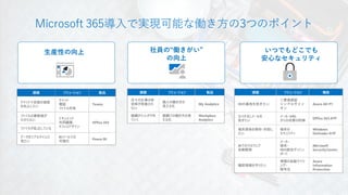 生産性の向上 社員の“働きがい”
の向上
いつでもどこでも
安心なセキュリティ
課題 ソリューション 製品
チャットで会話の速度
を向上したい
チャット
電話
ファイル共有
Teams
ファイルの最新版が
わからない ドキュメント
共同編集
オフィスデザイン
Office 365
ファイルが乱立している
データをリアルタイムで
見たい
BIツールでの
可視化
Power BI
課題 ソリューション 製品
日々の仕事の非
効率が改善され
ない
個人の働き方の
見える化
My Analytics
組織から人がやめ
ていく
組織での働き方の見
える化
Workplace
Analytics
課題 ソリューション 機能
IDの漏洩を防ぎたい
二要素認証
シングルサイン
オン
Azure AD P1
なりすましメールを
防ぎたい
メール・URL
からの攻撃の防御
Office 365 ATP
端末感染を検知・対処し
たい
端末の
セキュリティ
Windows
Defender ATP
AIでのマルウェア
自動駆除
メール・
端末・
IDの統合ダッシュ
ボード
Microsoft
SecurityCenter
機密情報を守りたい
情報の自動ラベリ
ング・
暗号化
Azure
Information
Protection
 
