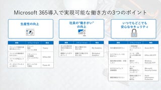 Microsoft 365導入で実現可能な働き方の3つのポイント
生産性の向上 社員の“働きがい”
の向上
いつでもどこでも
安心なセキュリティ
課題 ソリューション 製品
チャットで会話の速
度を向上したい
チャット
電話
ファイル共有
Teams
ファイルの最新版が
わからない
ドキュメント
共同編集
オフィスデザイ
ン
Office 365
ファイルが乱立して
いる
データをリアルタイ
ムで見たい
BIツールでの
可視化
Power BI
課題 ソリューション 製品
日々の仕事の非
効率が改善され
ない
個人の働き方の
見える化
My Analytics
組織から人がや
めていく
組織での働き方の
見える化
Workplace
Analytics
課題 ソリューション 機能
IDの漏洩を防ぎたい
二要素認証
シングルサイン
オン
Azure AD P1
なりすましメールを
防ぎたい
メール・URL
からの攻撃の防
御
Office 365 ATP
端末感染を検知・対処
したい
端末の
セキュリティ
Windows
Defender ATP
AIでのマルウェア
自動駆除
メール・
端末・
IDの統合ダッ
シュボード
Microsoft
SecurityCenter
機密情報を守りたい
情報の自動ラベ
リング・
暗号化
Azure
Information
Protection
 
