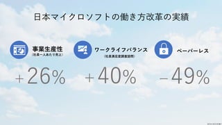 ＋26%
事業生産性
（社員一人あたり売上）
2010-2015年調べ
－49%
ペーパーレス
＋40%
ワークライフバランス
（社員満足度調査設問）
日本マイクロソフトの働き方改革の実績
 