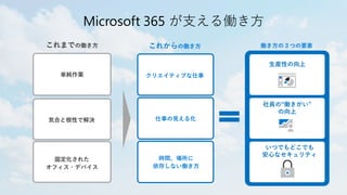Microsoft 365 が支える働き方
これからの働き方
時間、場所に
依存しない働き方
仕事の見える化
クリエイティブな仕事
働き方の３つの要素
社員の“働きがい”
の向上
いつでもどこでも
安心なセキュリティ
生産性の向上
これまでの働き方
単純作業
気合と根性で解決
固定化された
オフィス・デバイス
 