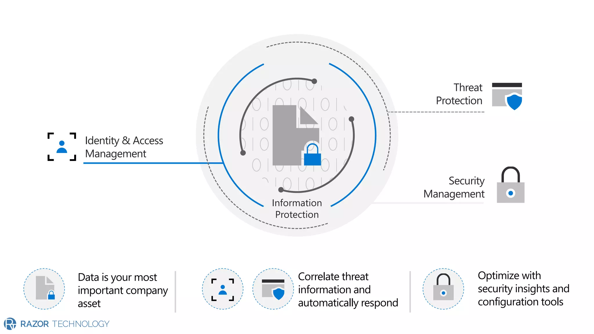 Threat
Protection
Information
Protection
Security
Management
Optimize with
security insights and
configuration tools
Correlate threat
information and
automatically respond
Data is your most
important company
asset
Identity & Access
Management
 