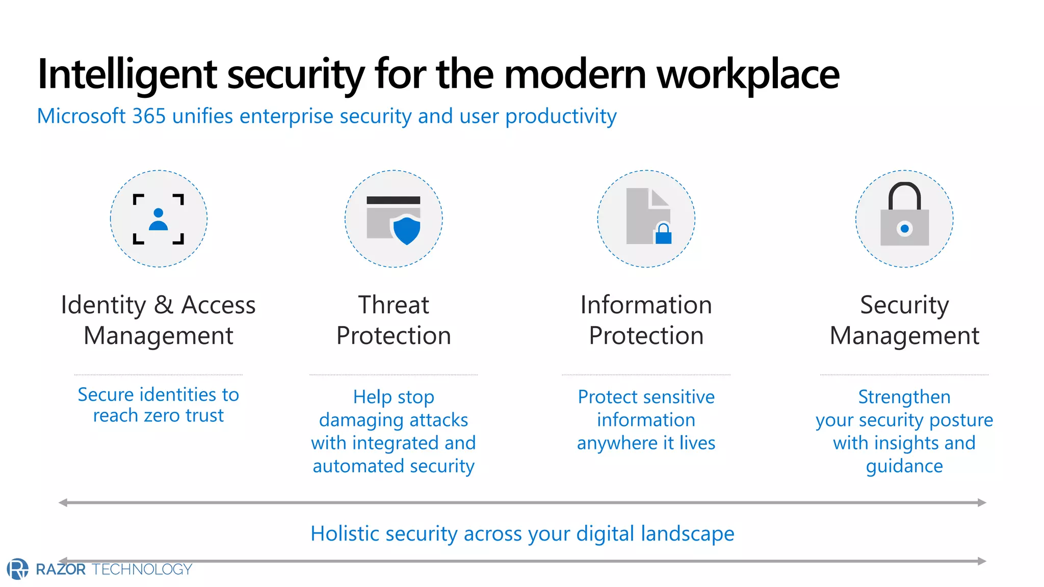 Secure identities to
reach zero trust
Strengthen
your security posture
with insights and
guidance
Help stop
damaging attacks
with integrated and
automated security
Protect sensitive
information
anywhere it lives
Threat
Protection
Identity & Access
Management
Information
Protection
Security
Management
Intelligent security for the modern workplace
Microsoft 365 unifies enterprise security and user productivity
Holistic security across your digital landscape
 