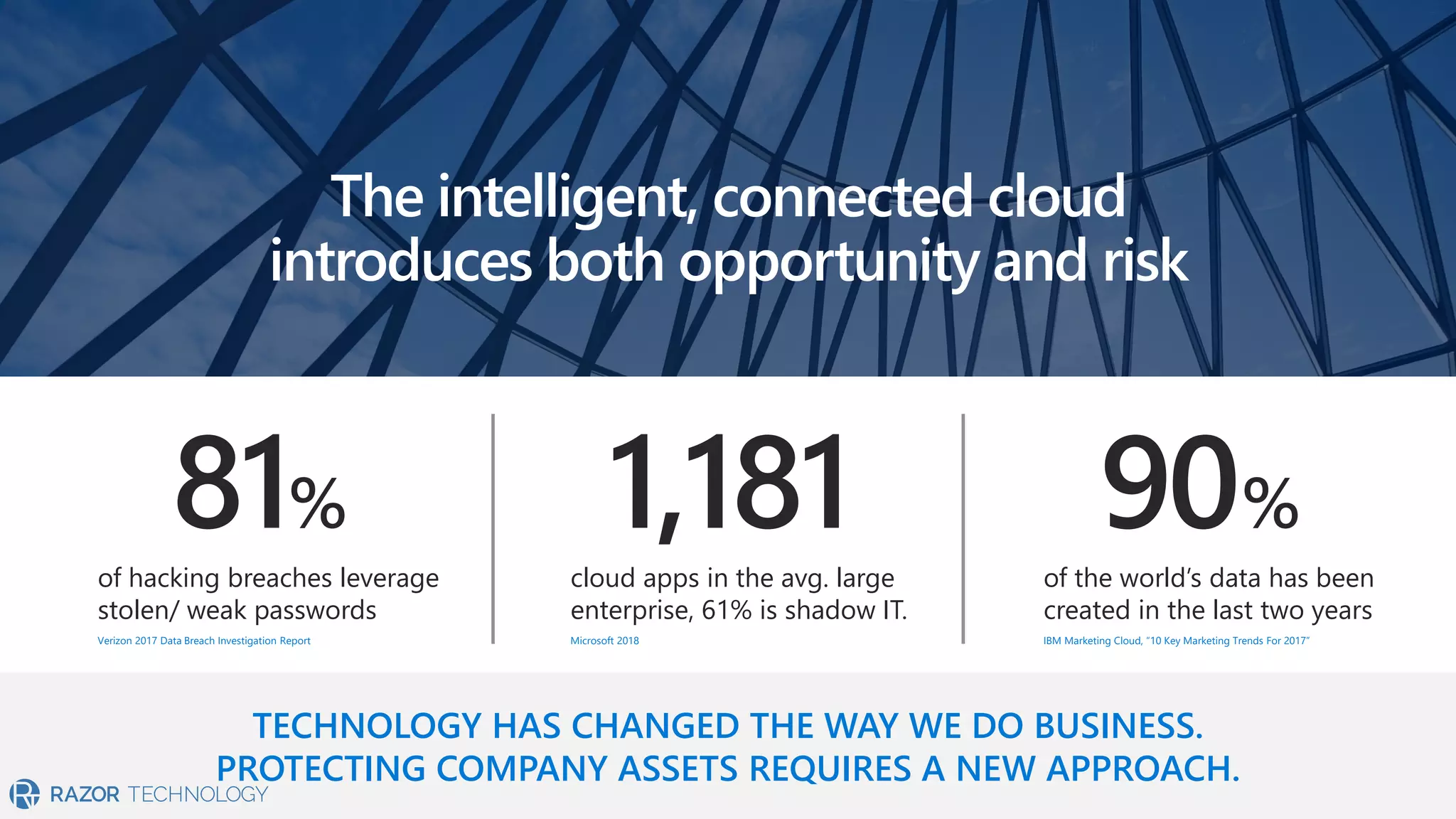 TECHNOLOGY HAS CHANGED THE WAY WE DO BUSINESS.
PROTECTING COMPANY ASSETS REQUIRES A NEW APPROACH.
of the world’s data has been
created in the last two years
IBM Marketing Cloud, “10 Key Marketing Trends For 2017”
90%
cloud apps in the avg. large
enterprise, 61% is shadow IT.
Microsoft 2018
1,181of hacking breaches leverage
stolen/ weak passwords
Verizon 2017 Data Breach Investigation Report
81%
The intelligent, connected cloud
introduces both opportunity and risk
 
