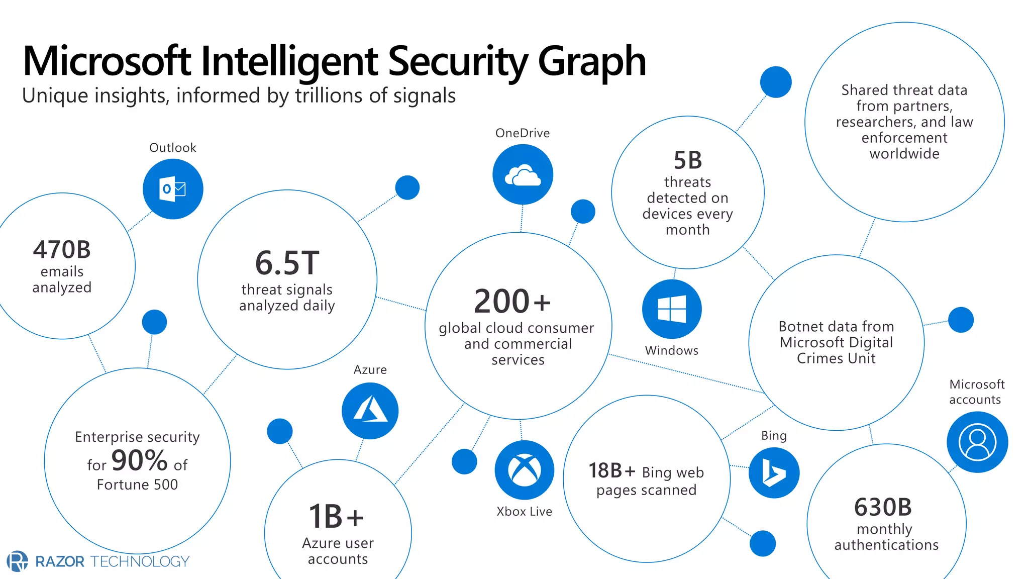 Microsoft Intelligent Security Graph
 