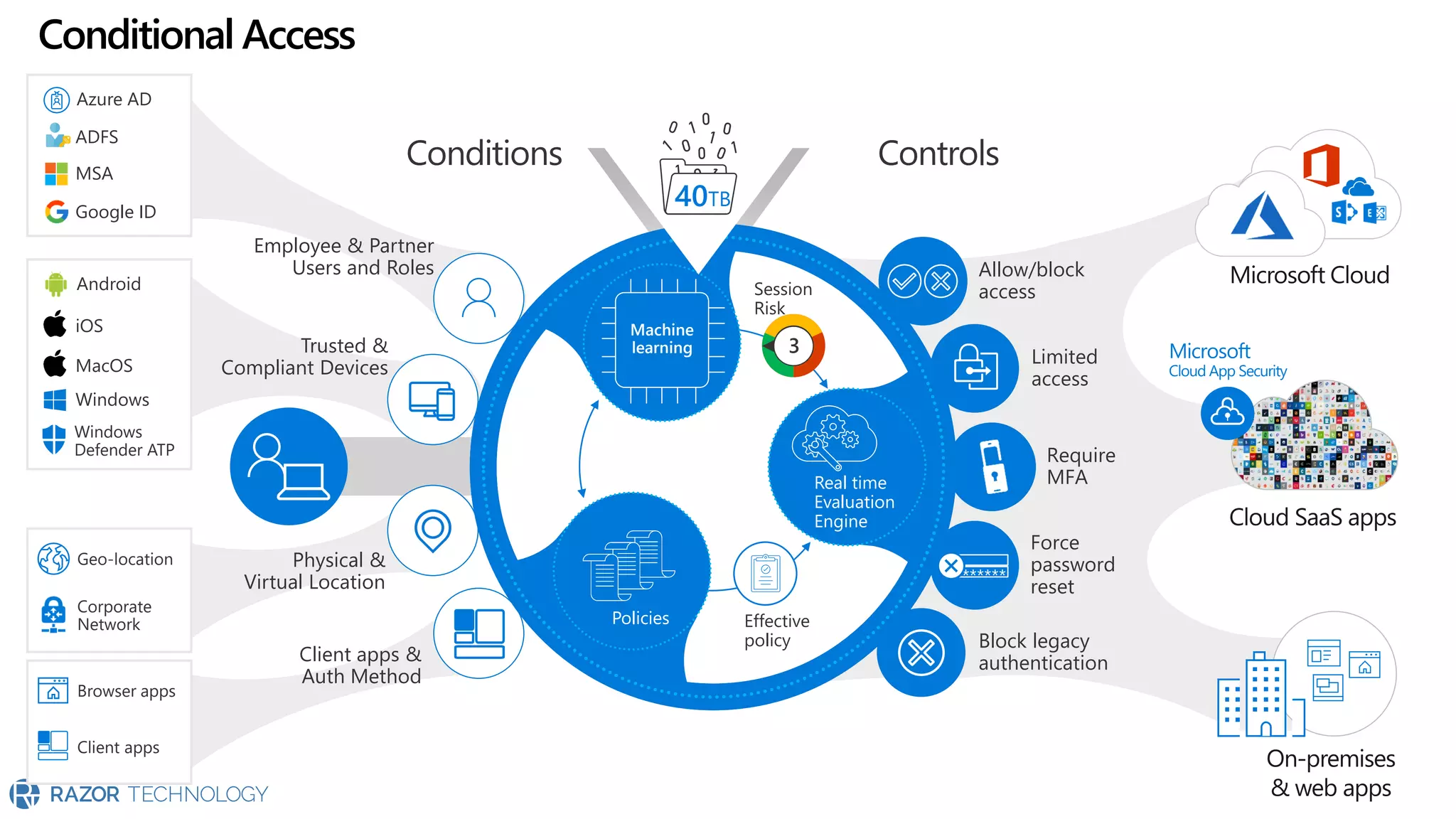 Corporate
Network
Geo-location
Microsoft
Cloud App SecurityMacOS
Android
iOS
Windows
Windows
Defender ATP
Client apps
Browser apps
Google ID
MSA
Azure AD
ADFS
Require
MFA
Allow/block
access
Block legacy
authentication
Force
password
reset
******
Limited
access
Controls
Employee & Partner
Users and Roles
Trusted &
Compliant Devices
Physical &
Virtual Location
Client apps &
Auth Method
Conditions
Machine
learning
Policies
Real time
Evaluation
Engine
Session
Risk
3
40TB
Effective
policy
Conditional Access
 
